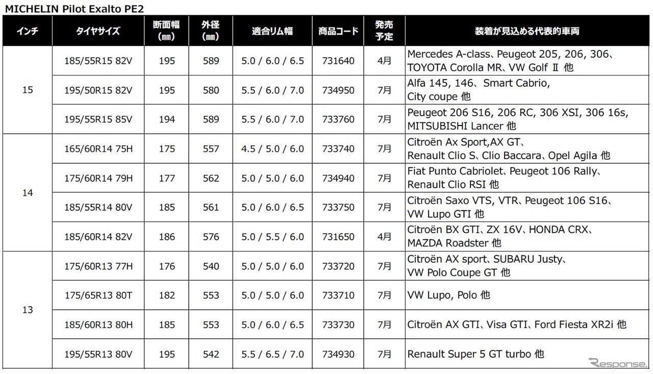 MICHELIN Pilot Exalto PE2のサイズ、発売時期、装着が見込める代表的車種リスト