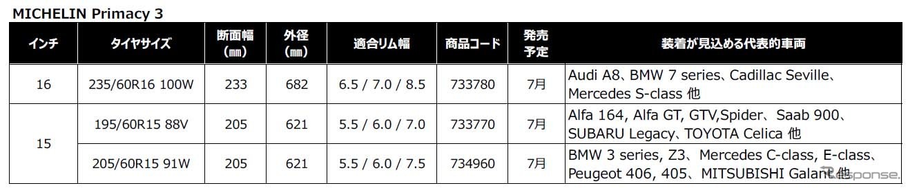 MICHELIN Primacy 3のサイズ、発売時期、装着が見込める代表的車種リスト