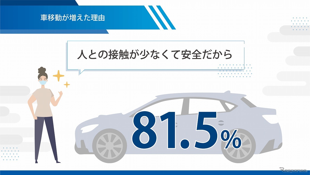 車移動が増えた理由