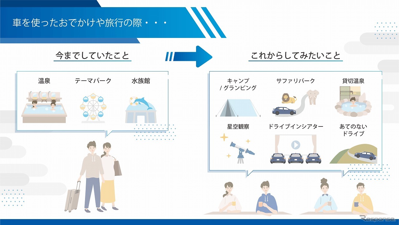 車を使ったお出かけや移動の際、今までしていたこととこれからしてみたいこと