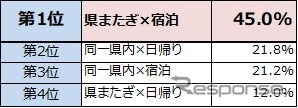 車を使ったおでかけや旅行で希望する行先として、最もあてはまるものを一つお選びください