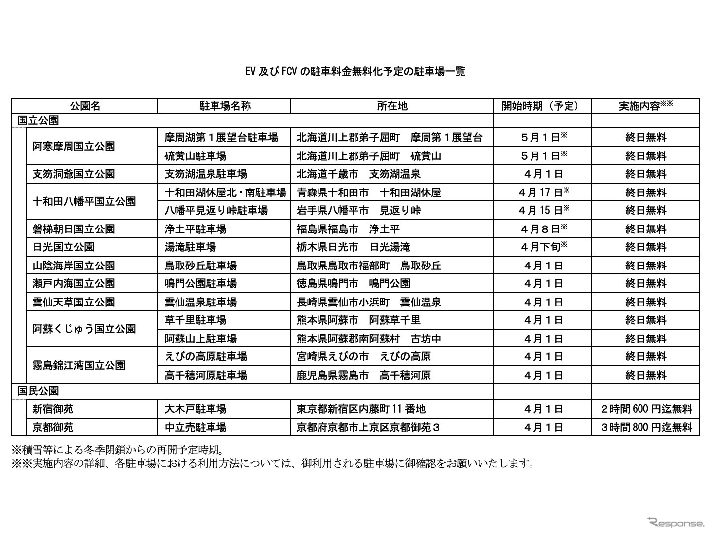 駐車料金が無料になる国立公園と国民公園