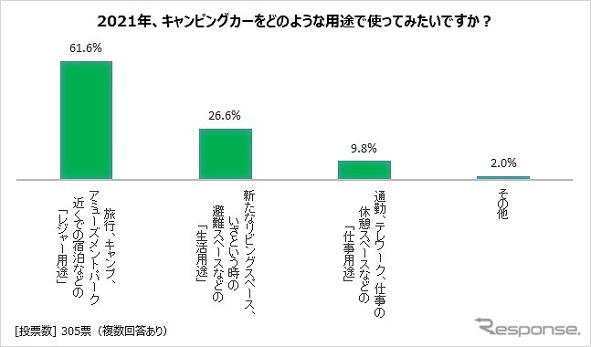 2021年、キャンピングカーをどのような用途で使ってみたいですか？