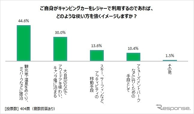 自身がキャンピングカーをレジャーで利用するのであれば、どのような使い方を強くイメージしますか？