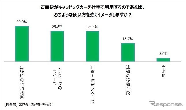 自身がキャンピングカーを仕事で利用するのであれば、どのような使い方を強くイメージしますか？