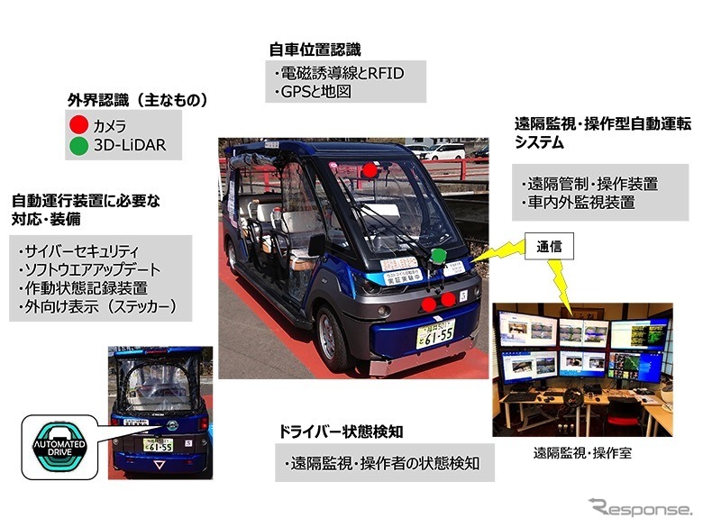 1人の遠隔監視・操作者が3台の無人自動運転車両を運行