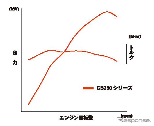 ホンダ GB350/GB350S 出力特性イメージ