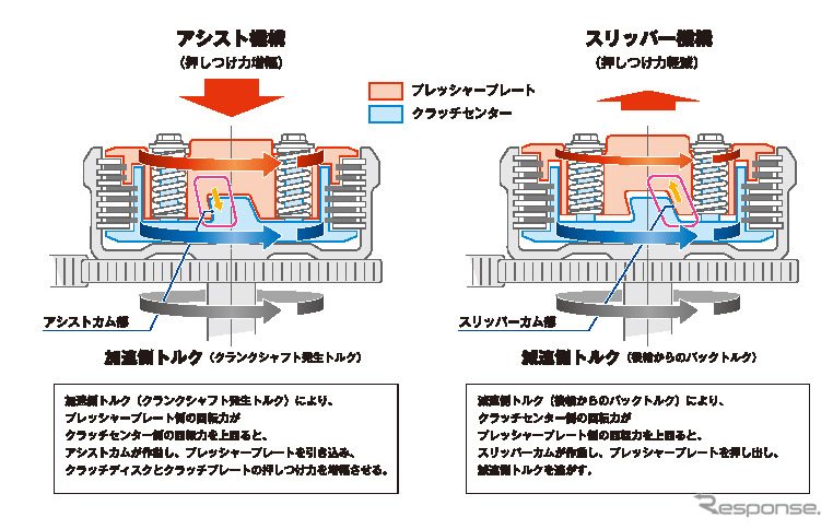 ホンダ GB350/GB350S アルミカム アシストスリッパークラッチ構造図