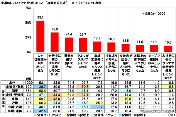 運転していてヒヤリと感じたこと