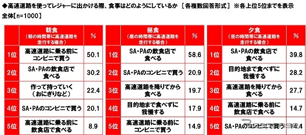 高速道路を使ってレジャーに出かける際の食事について