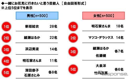 一緒にお花見に行きたいと思う芸能人