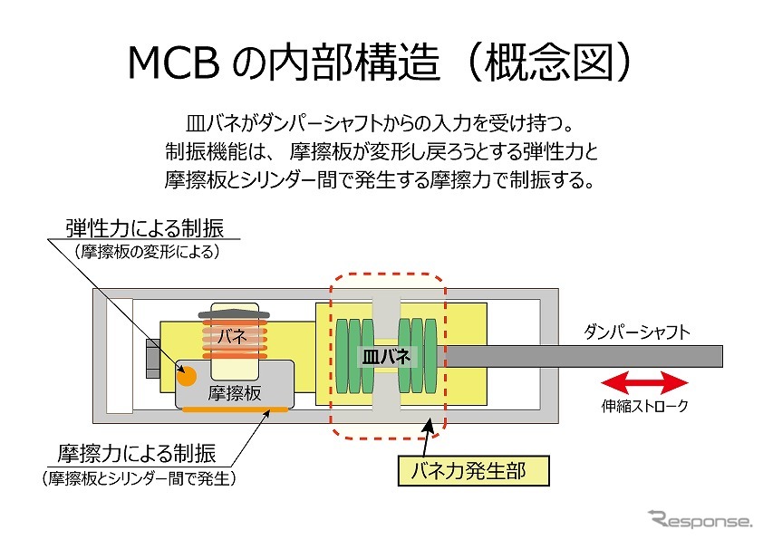 モーションコントロールビーム