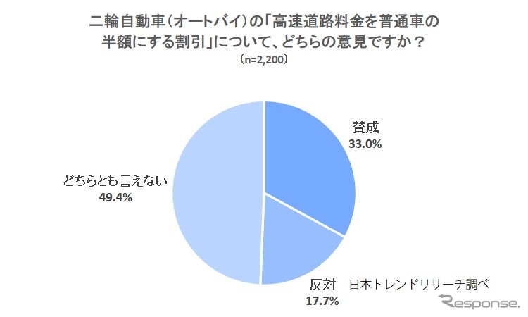 二輪自動車（オートバイ）の「高速道路料金を普通車の半額にする割引」について、どのように思うか