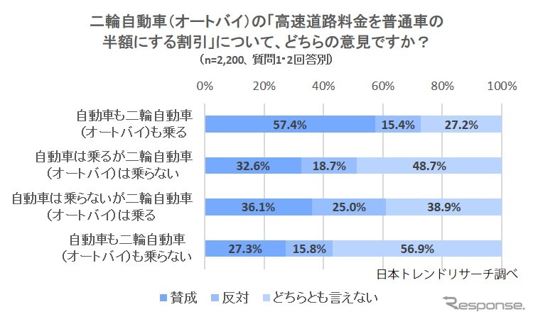 二輪自動車（オートバイ）の「高速道路料金を普通車の半額にする割引」について、どのように思うか（自動車・二輪自動車に乗る人乗らない人別）