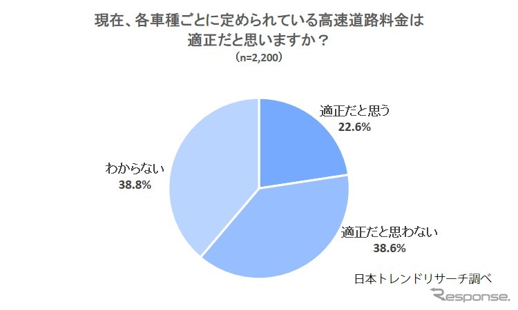 現在、各車種ごとに定められている高速道路料金について、適正だと思うか