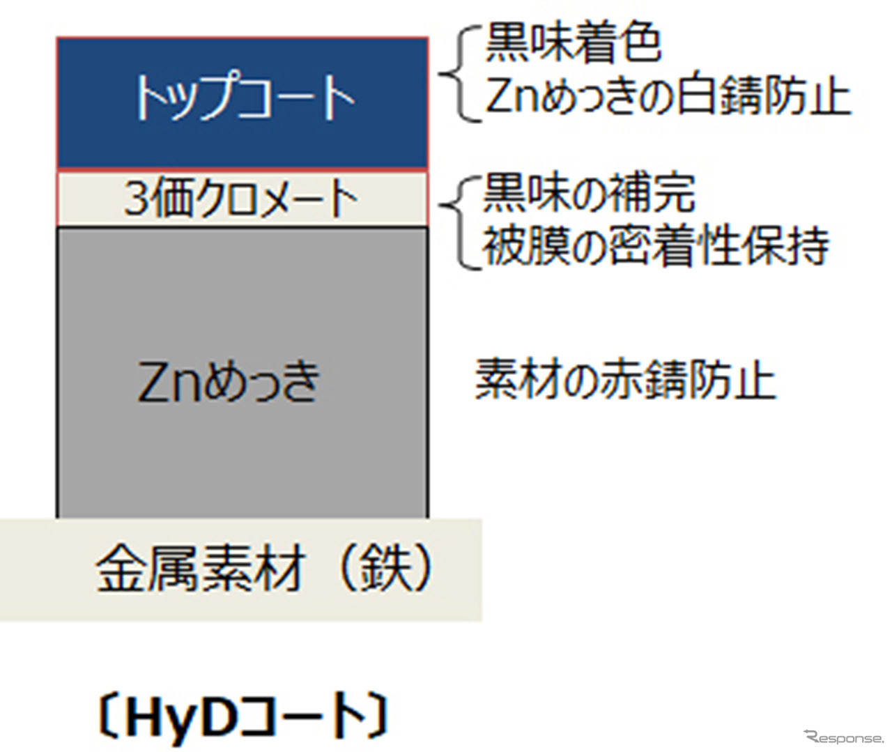 耐食性に優れた防錆皮膜「HyD（ハイディー）コート」