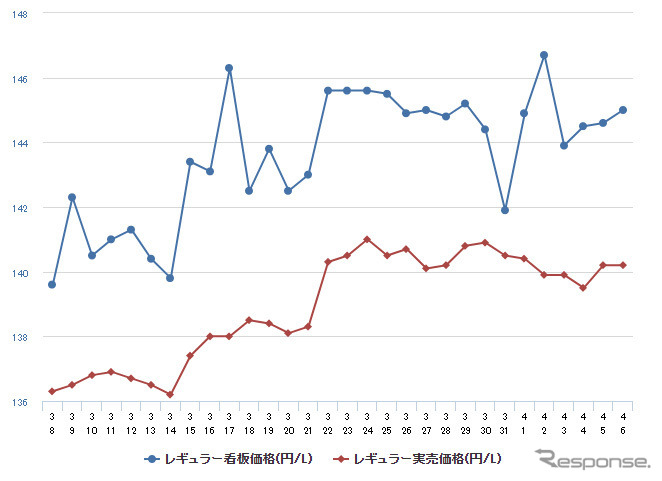 レギュラーガソリン実売価格（「e燃費」調べ）