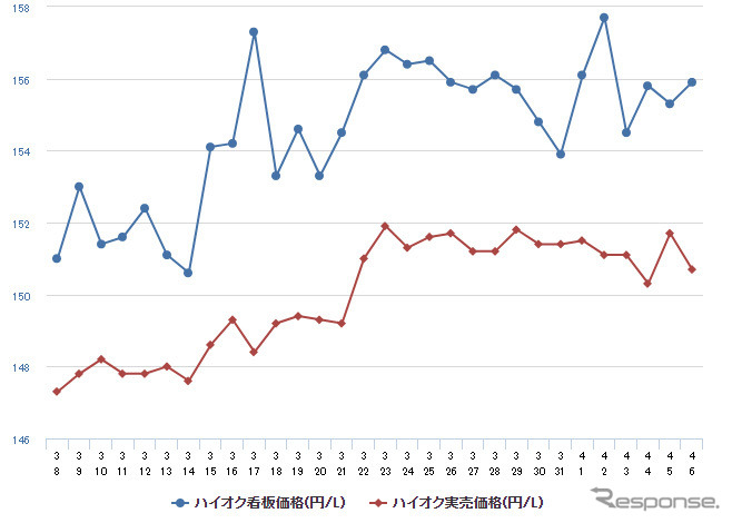 ハイオクガソリン実売価格（「e燃費」調べ）