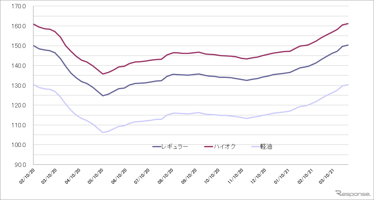 給油所のガソリン小売価格推移（資源エネルギー庁の発表をもとにレスポンス編集部でグラフ作成）