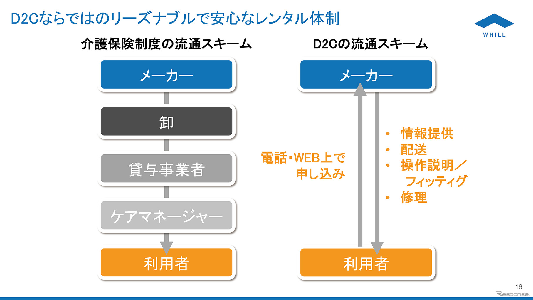 中間業者がいないのでコストも下げられる。