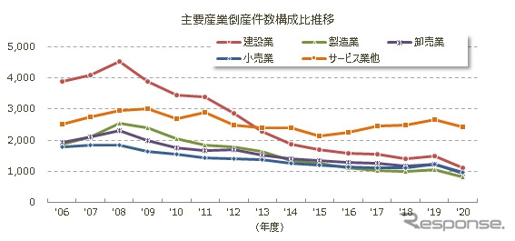 主要産業倒産件数構成比推移