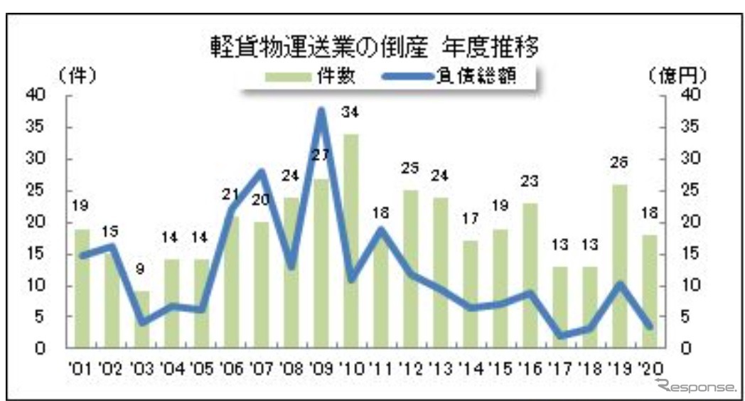 軽貨物運送事業者の倒産件数の推移