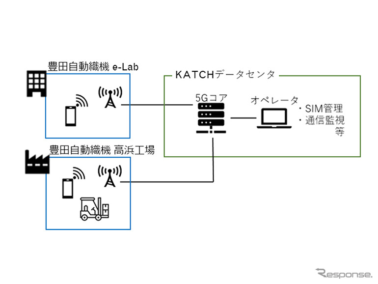 ローカル5Gネットワークサービスのイメージ図