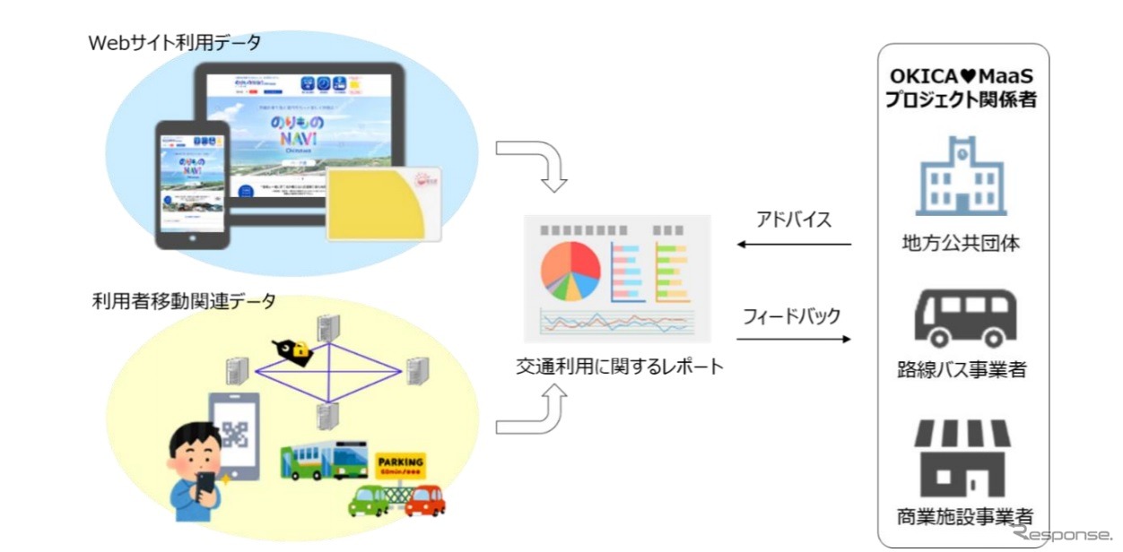 移動関連データなどの可視化イメージ