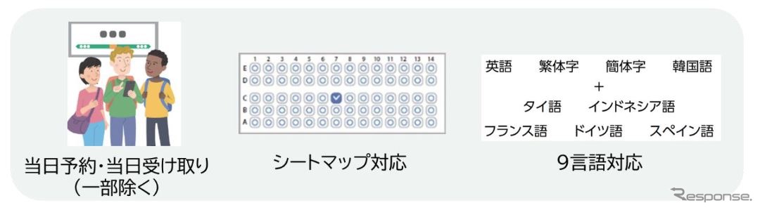 『えきねっと』のリニューアルでは、当日の予約や受取、シートマップを使っての予約、多言語に対応。