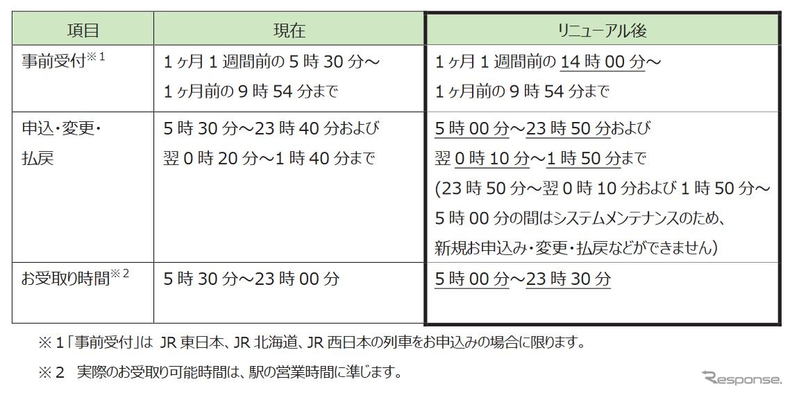 リニューアル時に変更される『えきねっと』の対応時間帯。申込可能人数は最大6人に統一される。