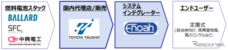 燃料電池のサプライチェーンのイメージ