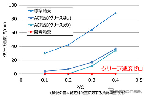 クリープ速度試験