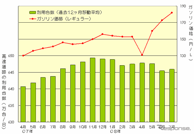 【伊東大厚のトラフィック計量学】原油高と高速道路の交通量