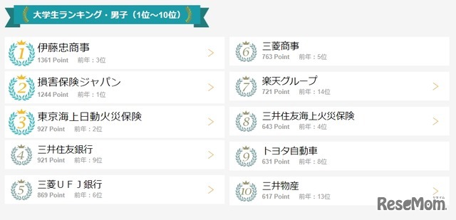 大学生ランキング・男子（1位～10位）