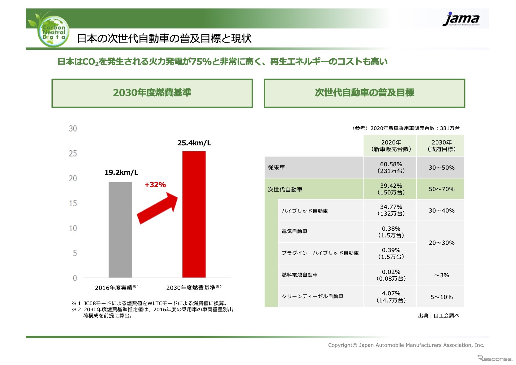 日本の次世代自動車の普及目標と現状