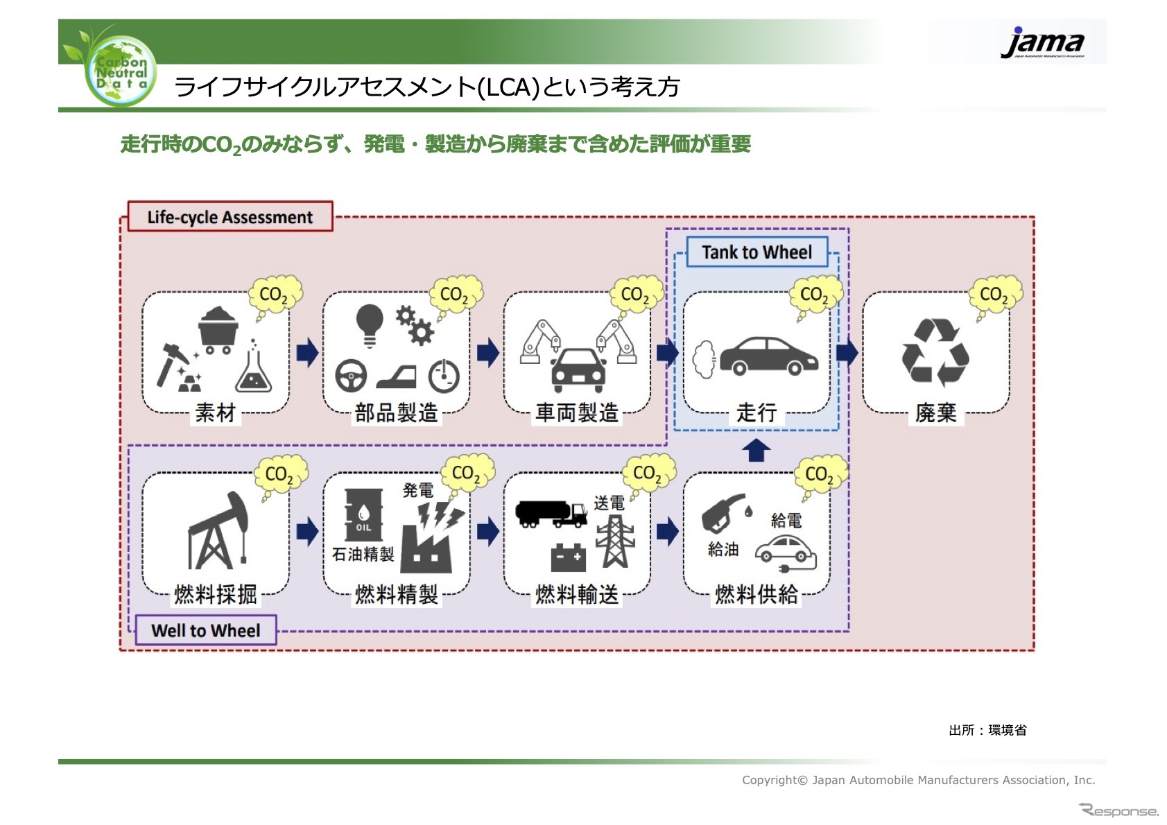 ライフサイクルアセスメント（LCA）という考え方