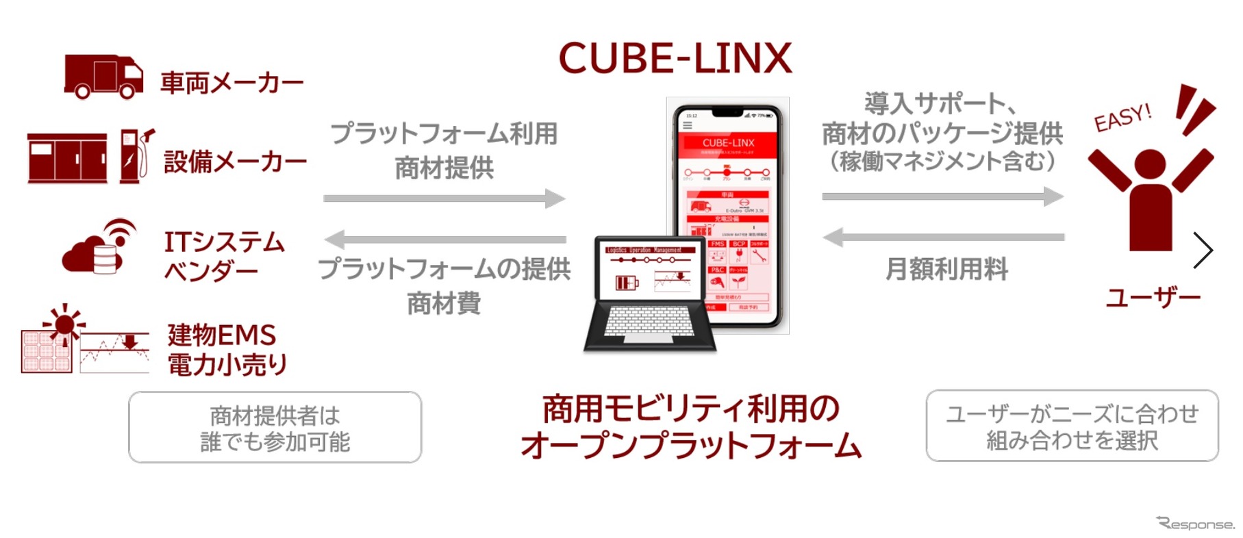 トラック・バス電動化推進ソリューション事業のイメージ