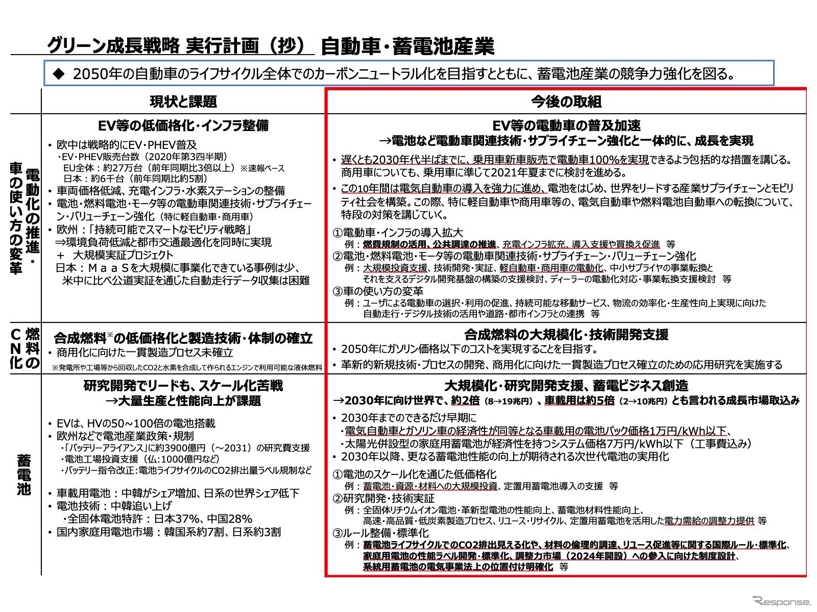 グリーン成長戦略の自動車・蓄電池産業分野の概要