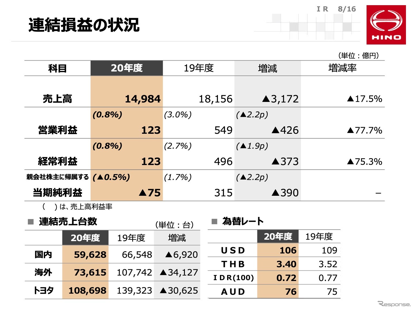 連結損益の状況
