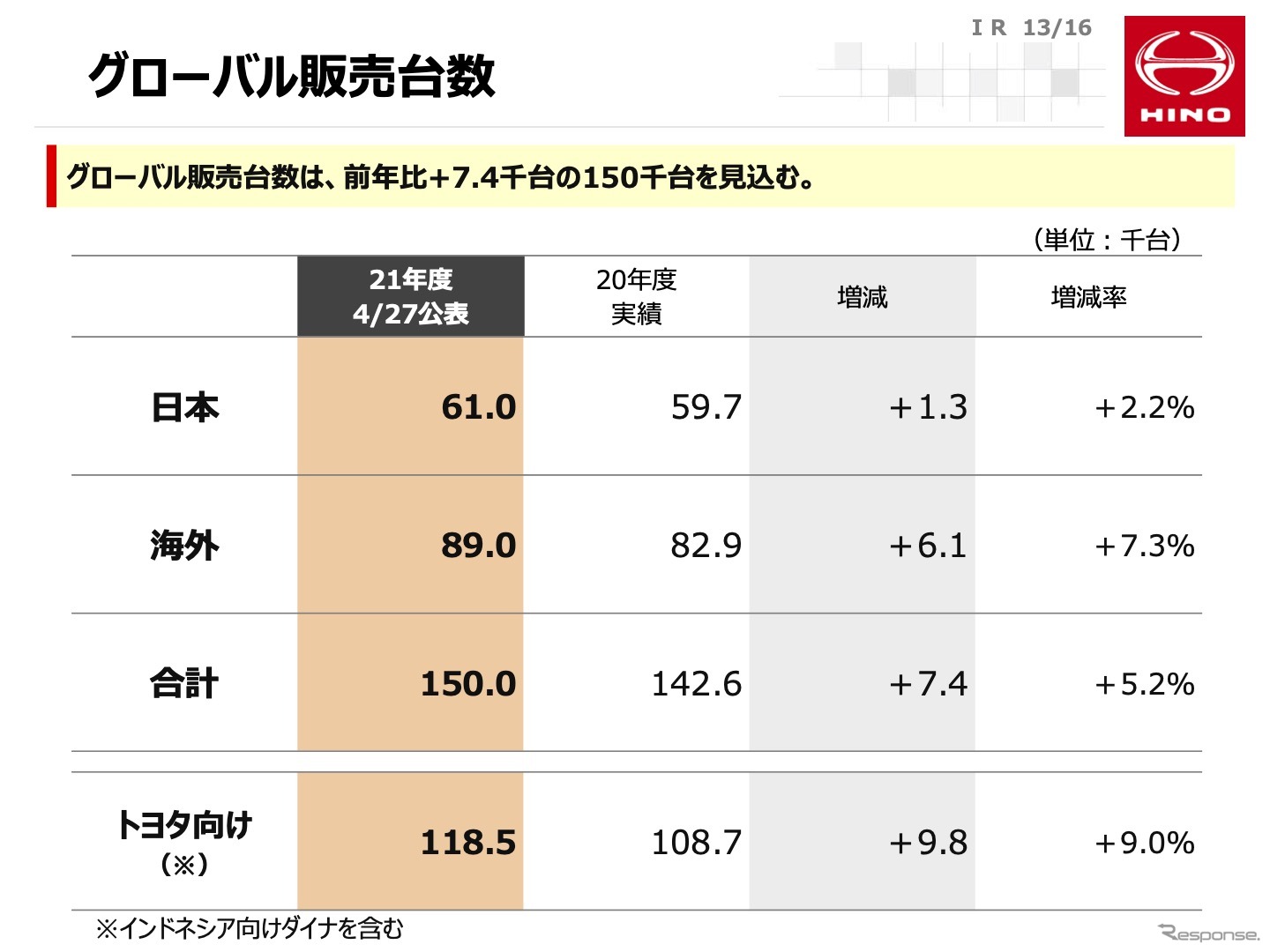 グローバル販売台数（見通し）