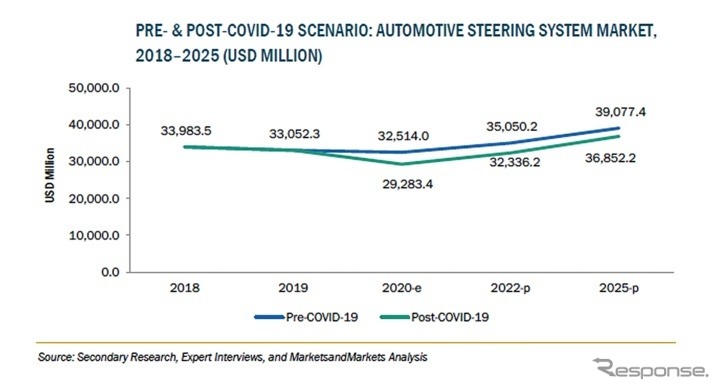 自動車用ステアリングシステムの市場規模予想。青線がコロナ前予想、緑線がコロナ後予想。
