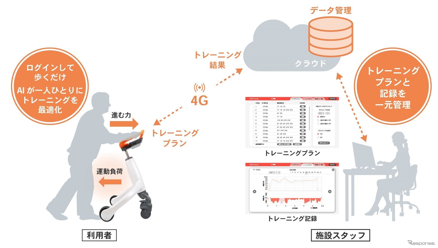 歩行トレーニングサービスの構成