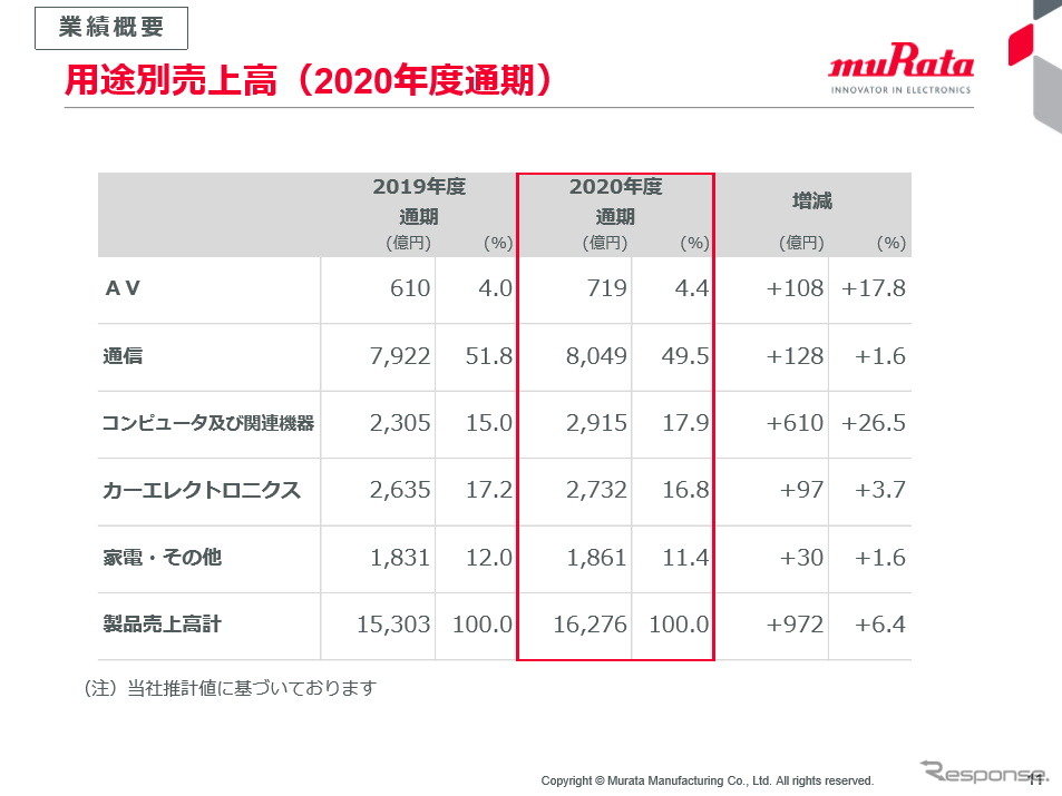 2020年度通期用途別売上高