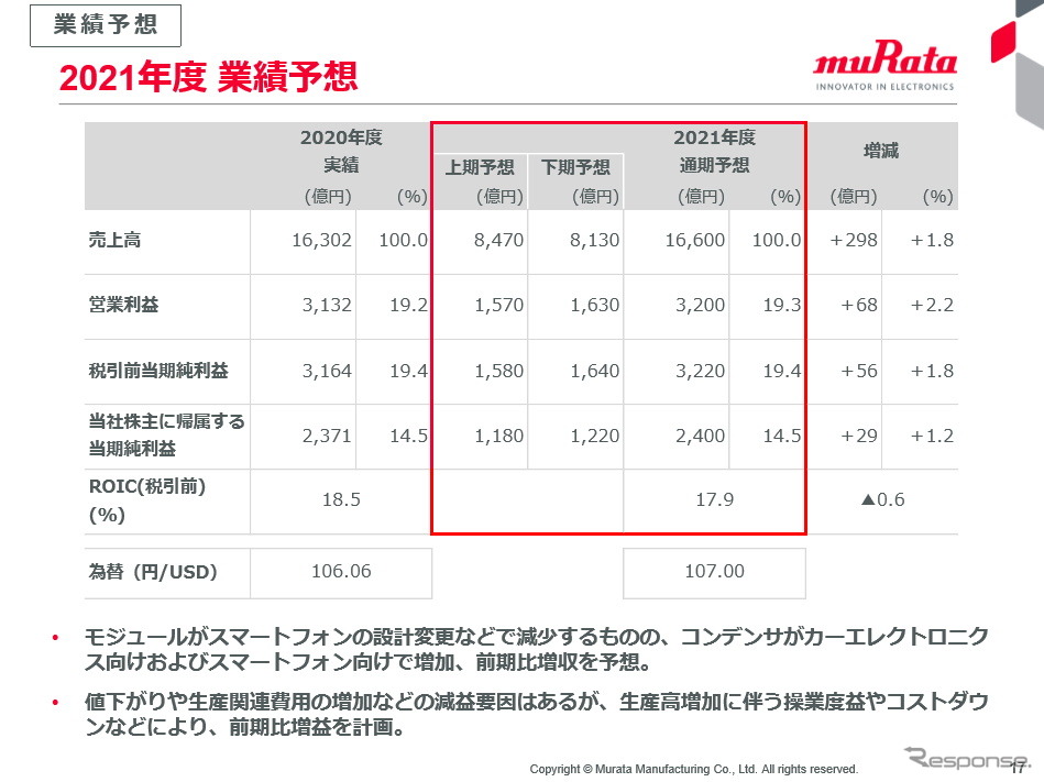 2021年度業績予想