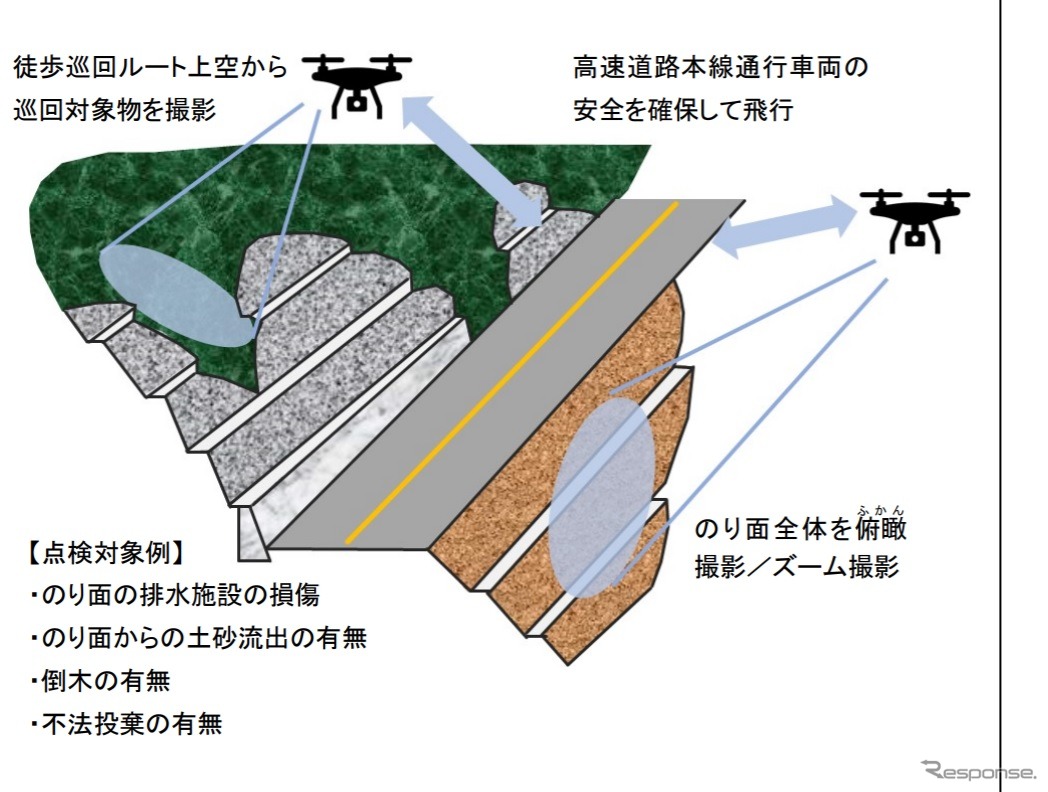 のり面点検と徒歩による道路敷地などの巡回にドローンを活用する実証のイメージ