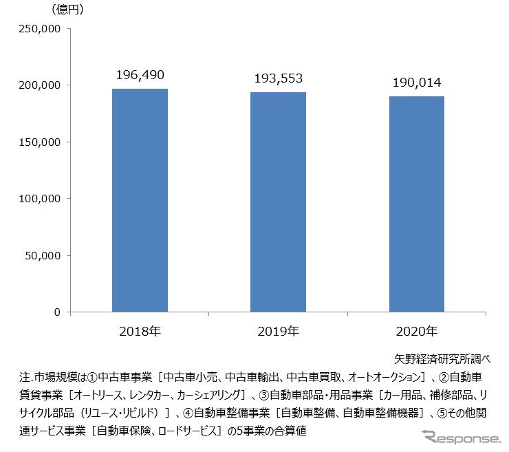 自動車アフターマーケット市場規模推移