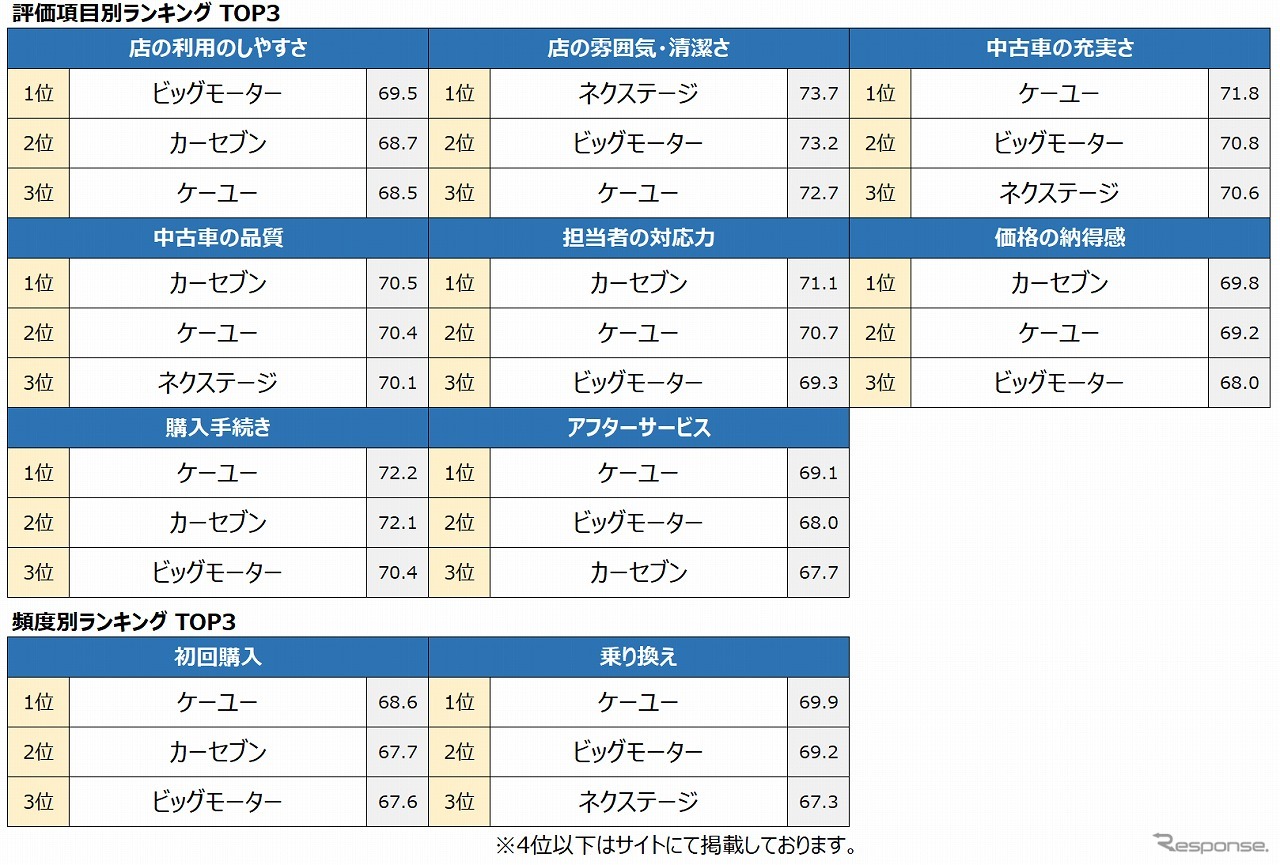 評価項目別ランキング トップ3（中古車専門販売店）