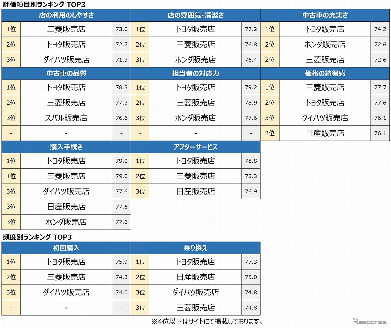 評価項目別ランキング トップ3（メーカー系）