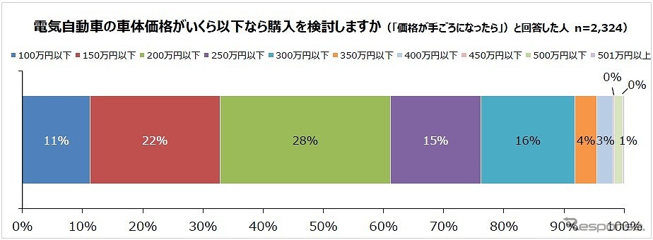 購入を視野に入れる車体価格