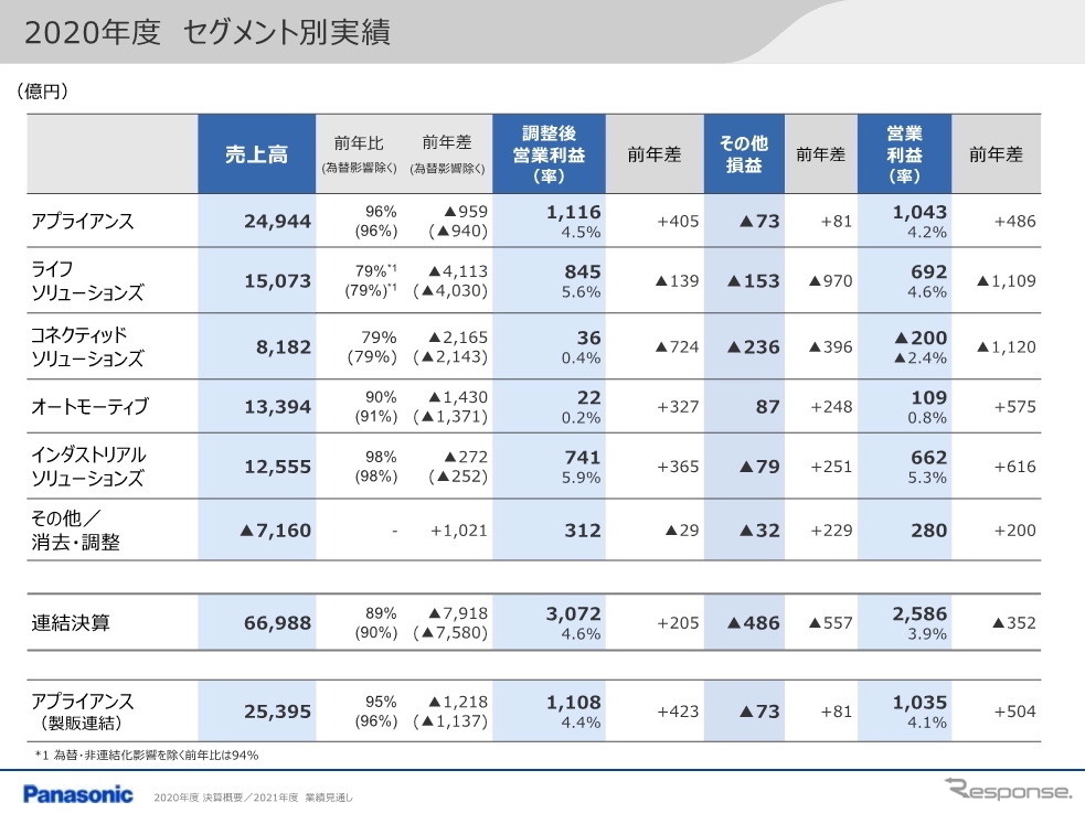 パナソニック2020年度連結決算